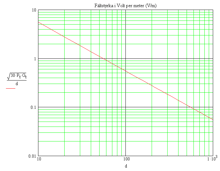 diagram över elektrisk fältstyrka på olika avstånd från antenn